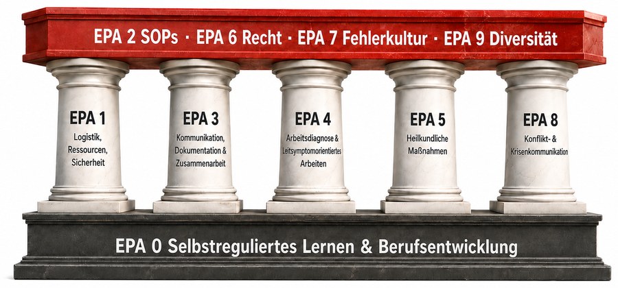 Das EPA-Bauwerk: Fundament EPA 0, fünf Säulen und der Ringanker